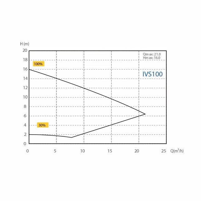 Pompe de piscine à vitesse variable AquaForte ECO IVS 100