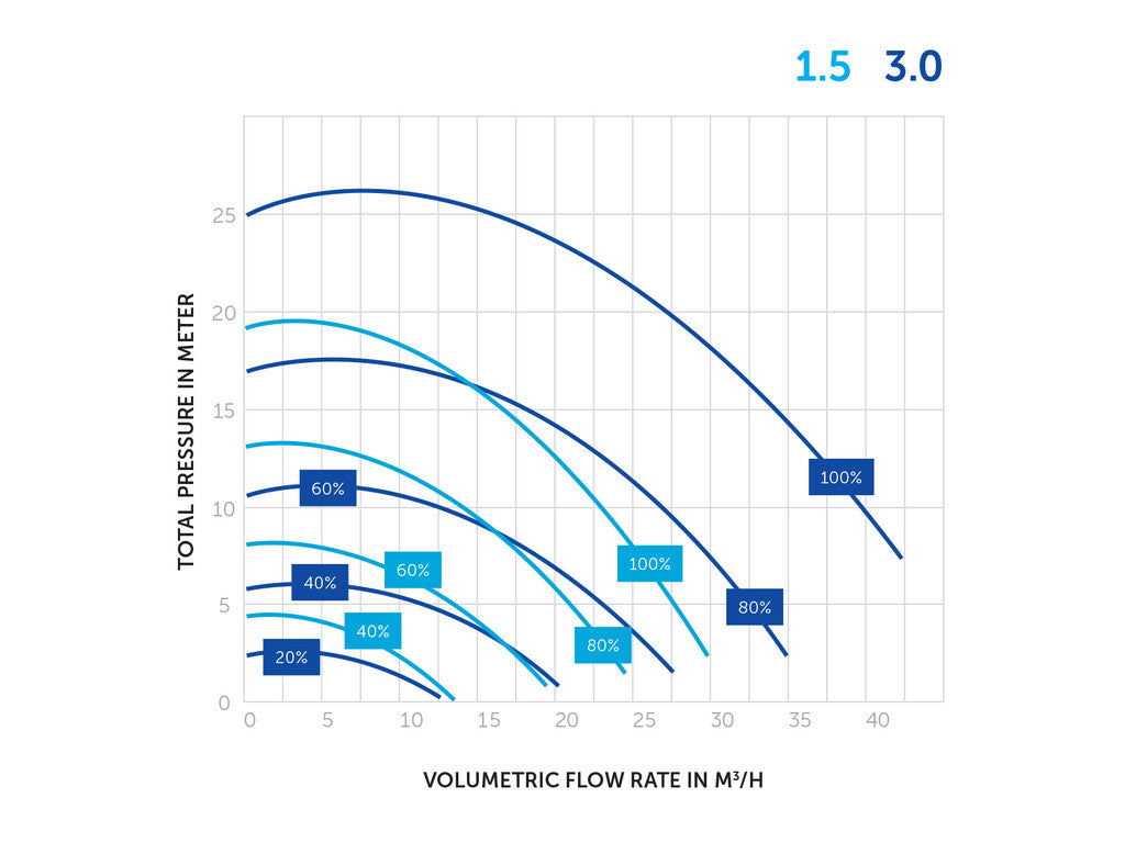 Pentair IntelliFlo 3 VSF – Energiezuinige Zwembadpomp