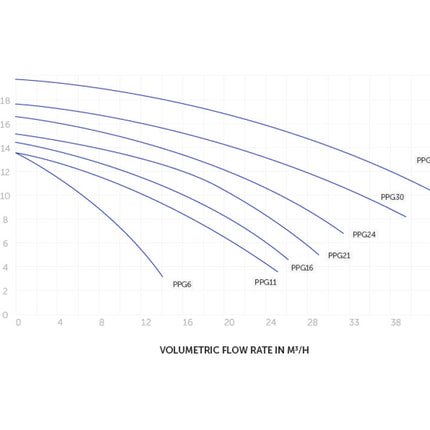 Bomba de piscina autocebante PPG 1 HP - 16 m3/h - tri