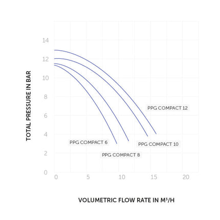 Bomba de piscina PPG Compact 10m³/h