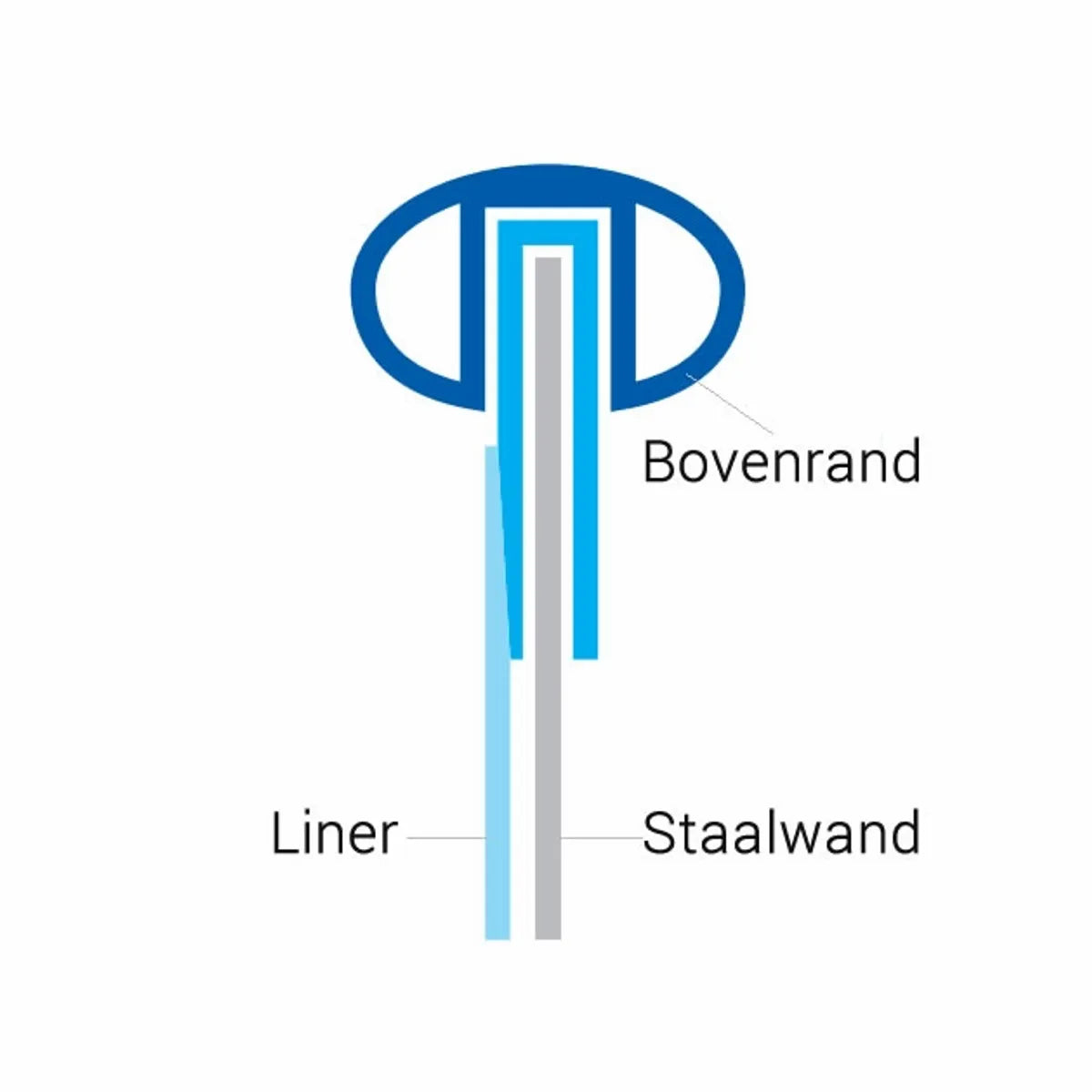 Liner de piscine rond Ø320 x 120 cm (0,8mm) - profil débordant
