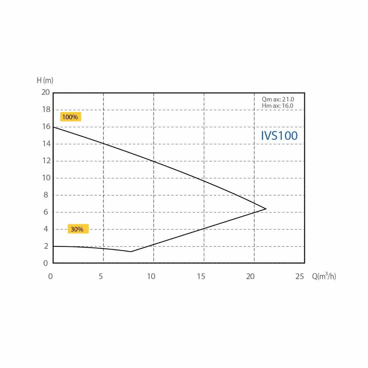 AquaForte ECO IVS 100 variabele zwembadpomp