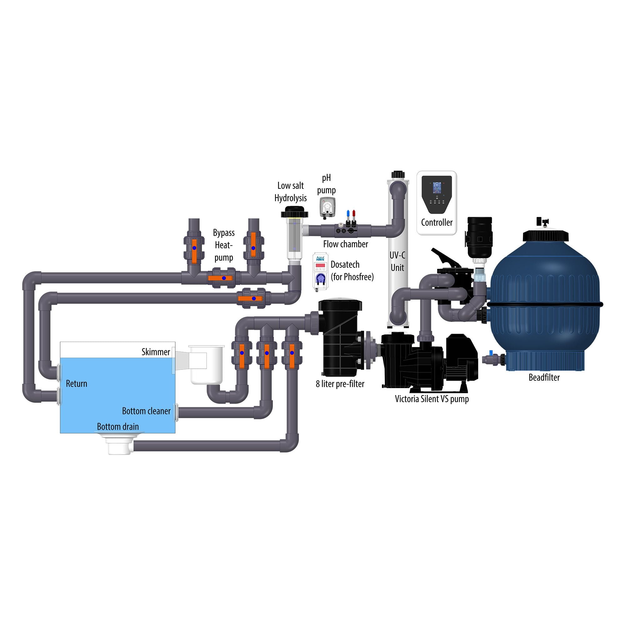AquaForte Complete Plug &amp; Swim Filterpalette Biopool Typ 5