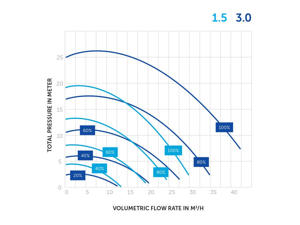 Pentair IntelliFlo 1,5 VSF – Energiezuinige Zwembadpomp - Azzura Pool