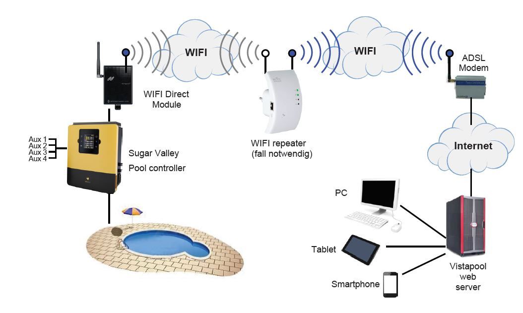 Sugar Valley Vistapool WiFi Module - Azzura Pool